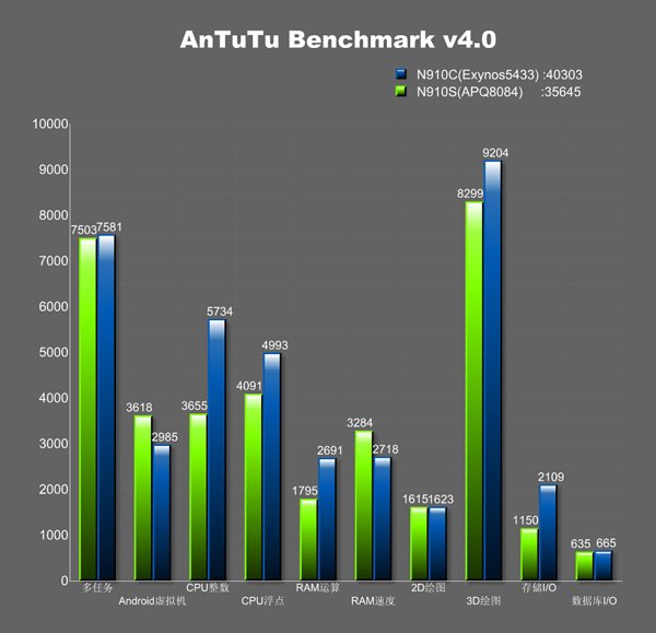 Note 4 AnTuTu
