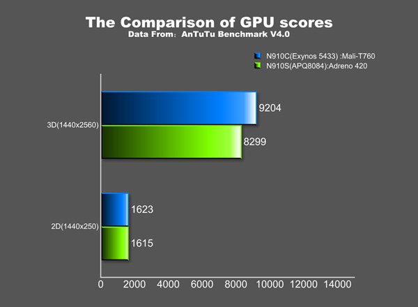Note 4 AnTuTU